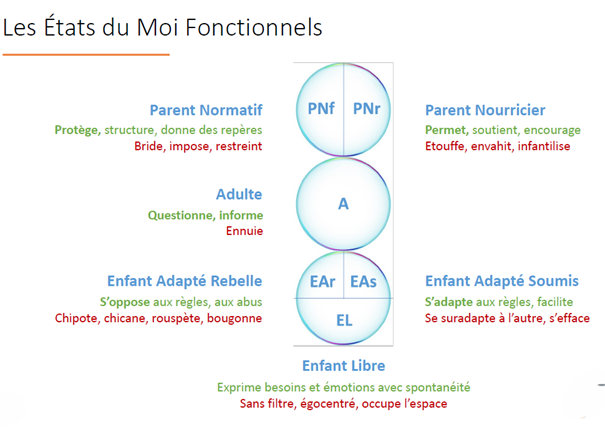 Analyse Transactionnelle